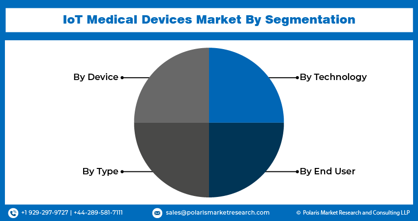 IoT Medical Devices Market Size